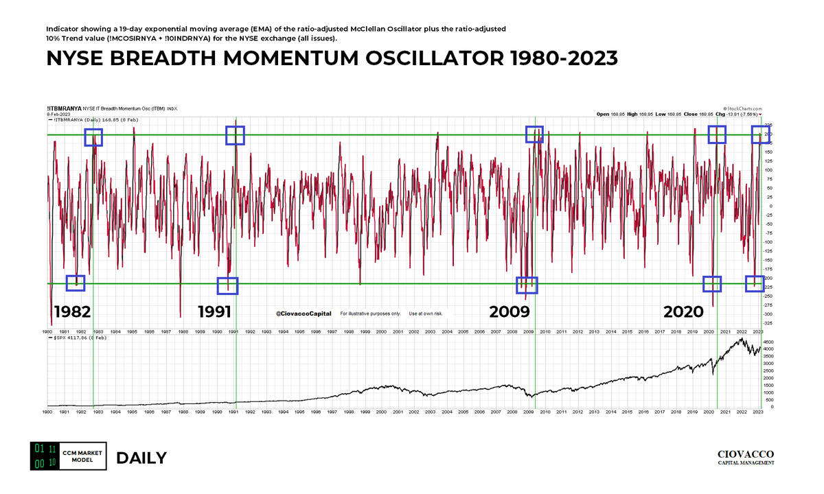 CiovaccoCapital's tweet photo. Since 1980, NYSE Breadth Momentum Oscillator has only moved from rare oversold condition to rare overbought condition 4 previous times:

1. After major low in 1982
2. After major low in 1991
3. After major low in 2009
4. After major low in 2020

Two images below - click to view. https://t.co/r59Mh1bJzD