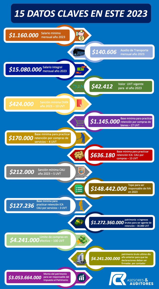 AuditoresRc's tweet photo. 15 datos claves para este 2023 https://t.co/MrwcCRYO34