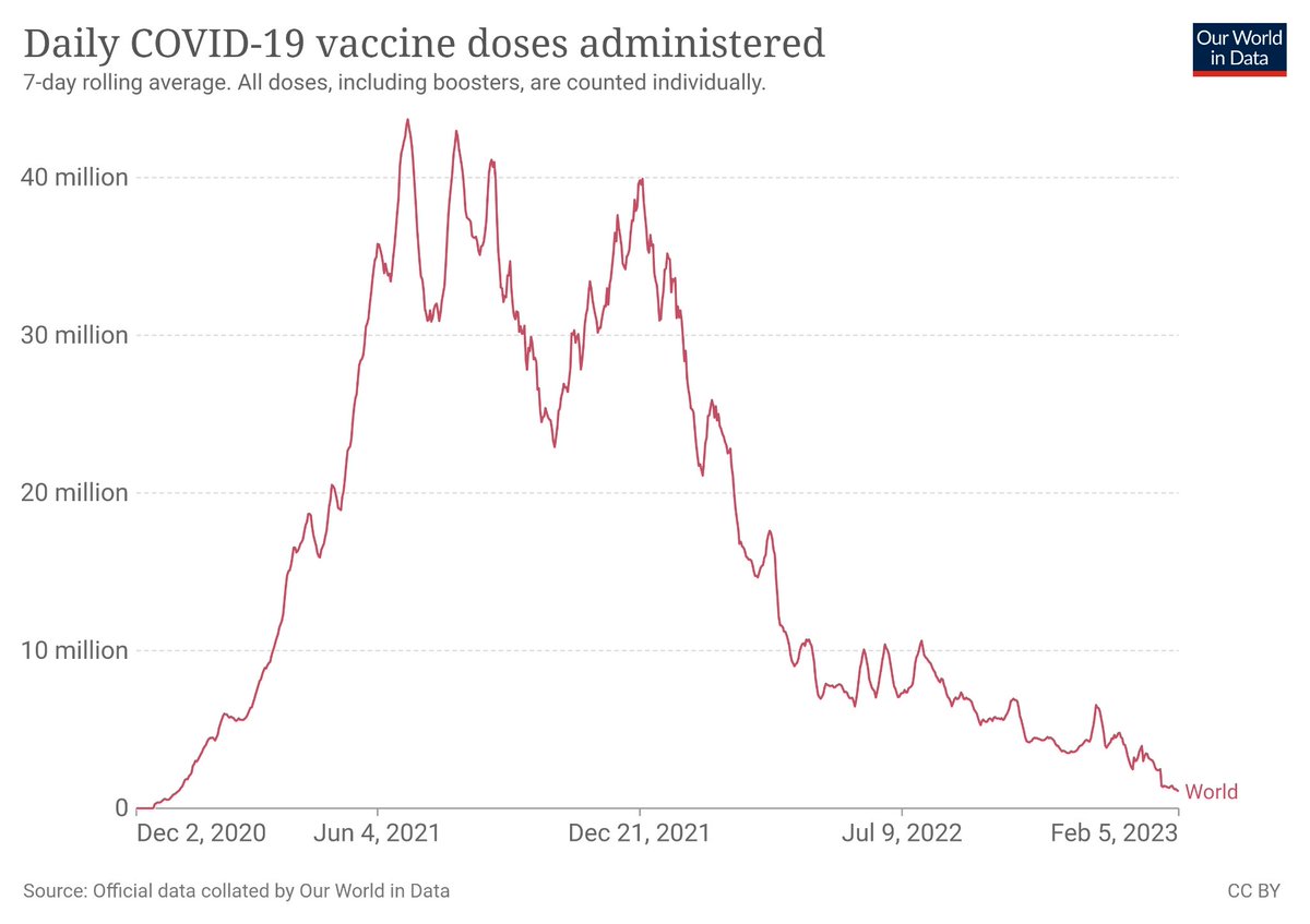 Now that nearly 70% of the world population has received a covid vaccine dose and a larger fraction has recovered from covid infection, covid vaccine demand has collapsed. Public health authoritarianism in pursuit of this achievement threatens to collapse the demand for non-covid