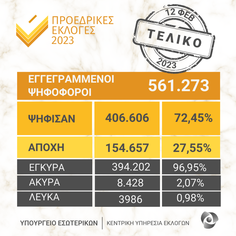 PIOcy's tweet photo. #ΑΠΟΤΕΛΕΣΜΑΤΑ #Προεδρικές2023 - Επαναληπτική εκλογή: Δήλωση του Γενικού Εφόρου Εκλογών  για τα αποτελέσματα του δεύτερου γύρου των Προεδρικών Εκλογών 👉 https://t.co/BvlFueagUD https://t.co/H8N7dnXhzg