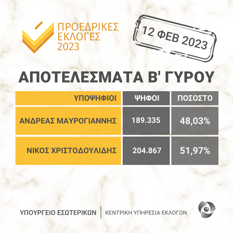 PIOcy's tweet photo. #ΑΠΟΤΕΛΕΣΜΑΤΑ #Προεδρικές2023 - Επαναληπτική εκλογή: Δήλωση του Γενικού Εφόρου Εκλογών  για τα αποτελέσματα του δεύτερου γύρου των Προεδρικών Εκλογών 👉 https://t.co/BvlFueagUD https://t.co/H8N7dnXhzg