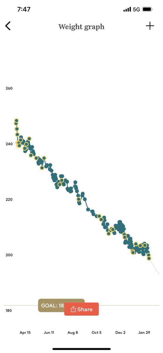 Ben_Batton's tweet photo. For the first time since 2019, I'm under 200 pounds. Down 49.6 lbs from March 25 2022. Heading towards more goals across the board. https://t.co/YbFu2NqXH1