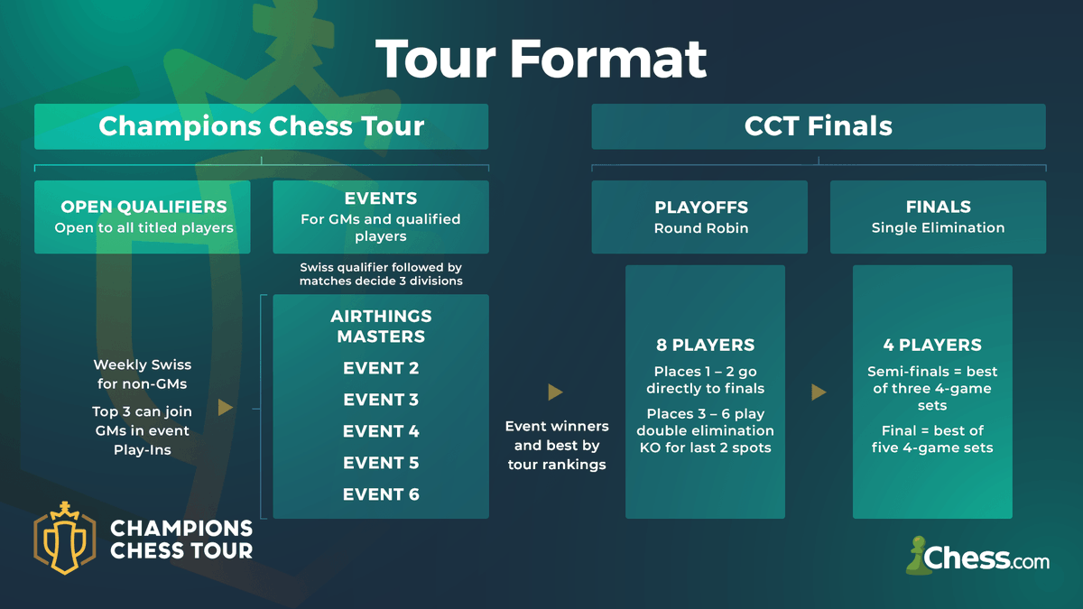 Champions Chess Tour on X: Question of the day: What is your best tip for  anyone trying to improve their chess opening? Tweet us your answer using  #ChessChamps for a chance to