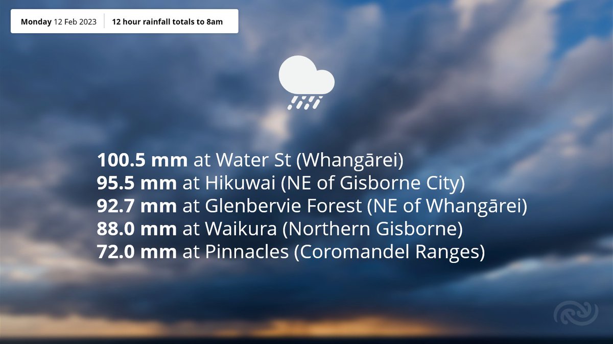 And some rain from the last 12 hours 🌧

Water St, in Whangārei, has recorded just over 100mm in the 12 hours to 8am. Other stations in Whangārei, Gisborne and the Coromandel have recorded between 70 - 100mm in that time.