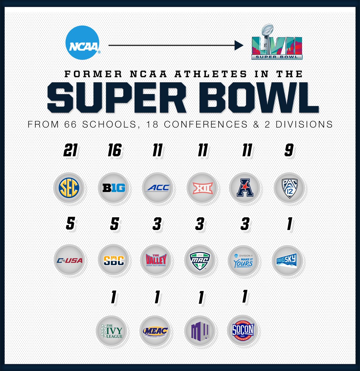 NCAA (@ncaa) on Twitter photo Before competing on the <a href="/SuperBowl/">Super Bowl</a> LVII stage, more than 100 members on the <a href="/Chiefs/">Kansas City Chiefs</a> and <a href="/Eagles/">Philadelphia Eagles</a> rosters played <a href="/NCAAFootball/">NCAA Football</a> across 66 schools and 18 conferences.
🔗 on.ncaa.com/SB57
#NCAAFB x #SBLVII Before competing on the <a href="/SuperBowl/">Super Bowl</a> LVII stage, more than 100 members on the <a href="/Chiefs/">Kansas City Chiefs</a> and <a href="/Eagles/">Philadelphia Eagles</a> rosters played <a href="/NCAAFootball/">NCAA Football</a> across 66 schools and 18 conferences.
🔗 on.ncaa.com/SB57
#NCAAFB x #SBLVII