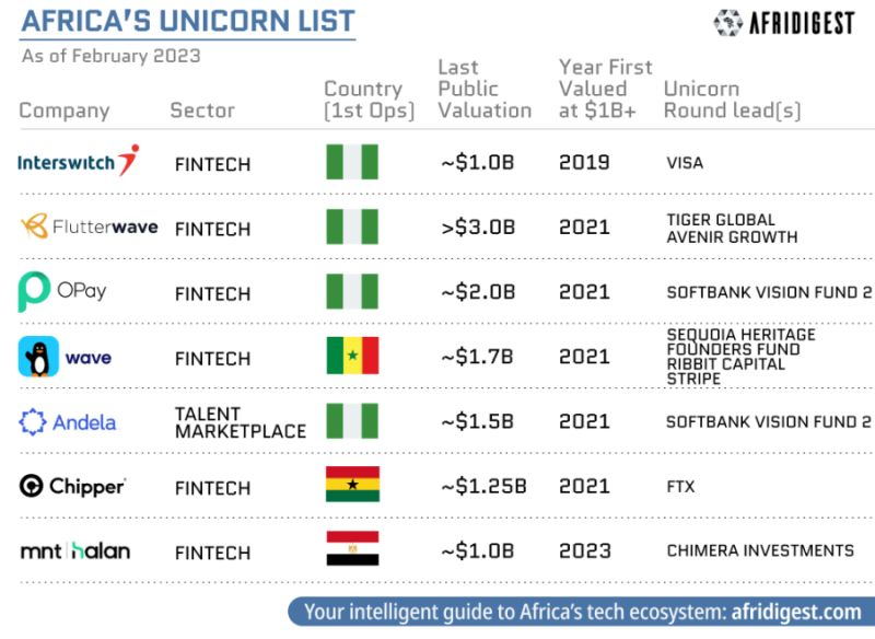 Current #unicorns in #Africa - the key lead investor and when they crossed the $1bn valautio mark. Apart from Andela, not surprisgnly they are all in the #fintech space.... #VentureCapital