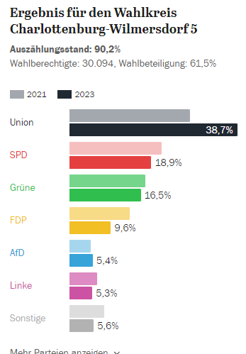 Ich freue mich unglaublich für meine Ortvorsitzende @SandraKhalatba1, die das mehr als verdient hat. Sie ist grandios! Liebe Sandra, ich gratuliere Dir herzlichst. Hoffe, dass der Balken noch weiter steigt!!!!!