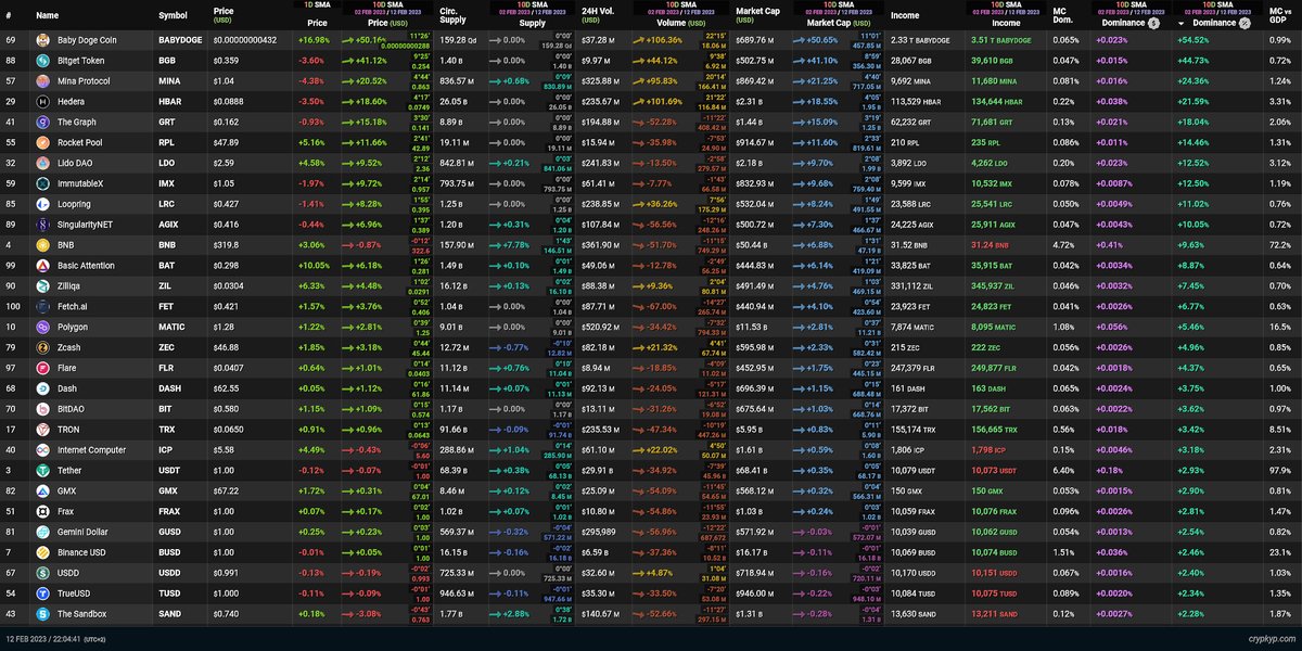 cryptoteka_io's tweet photo. #Top100 #cryptocurrency movers / 10D #SMA

1️⃣ #BNB explosion on #CirlulatingSupply.

2️⃣ #BabyDogeCoin huge move on #MarketCap Dominance and #Price.

Get your own calculations and screenshots on:
https://t.co/uypGpCvBsU https://t.co/gYwbxSC8HX