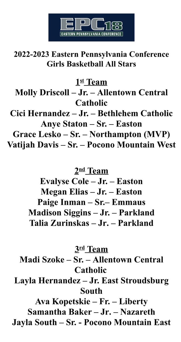 D11Sports's tweet photo. ALL-STARS ANNOUNCED:  Here is the list of those players recognized for their talent on the court. Congrats to all and especially @EastPennConf18 MVP’s @nick_coval of @BoysParkland and Grace Lesko of @KKidsGBB. 👍👍 https://t.co/Lm4nDw8AWh