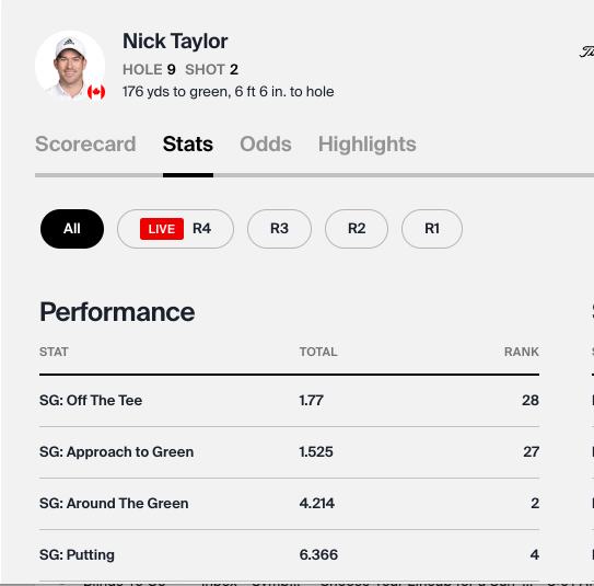 Nick Taylor  is +6.4 strokes gained putting this week, and has worked on his short game with <a href="/Raflewski/">Gareth Raflewski</a>. Wonder when others on the PGA Tour start to notice these results. #impressive