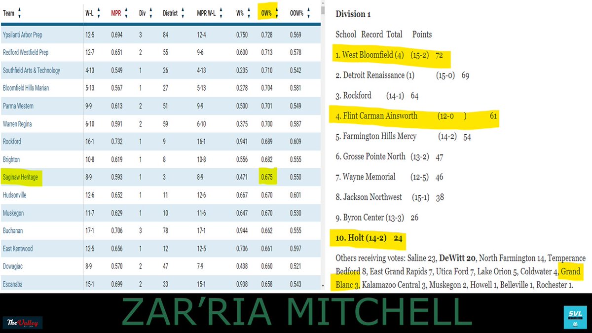 Heritage Hawks GBB (@heritagegbball) on Twitter photo As the #missbasketball debate heats up <a href="/Heritagegbball/">Heritage Hawks GBB</a> would like you to consider <a href="/ZarMitchell/">Zar'ria Mitchell</a>. She's faced teams with a combined 202-105 record, the 9th highest OW% in the state, & 6 AP ranked teams. Highlights linked below are from AP ranked teams only.
hudl.com/video/3/139734… As the #missbasketball debate heats up <a href="/Heritagegbball/">Heritage Hawks GBB</a> would like you to consider <a href="/ZarMitchell/">Zar'ria Mitchell</a>. She's faced teams with a combined 202-105 record, the 9th highest OW% in the state, & 6 AP ranked teams. Highlights linked below are from AP ranked teams only.
hudl.com/video/3/139734…