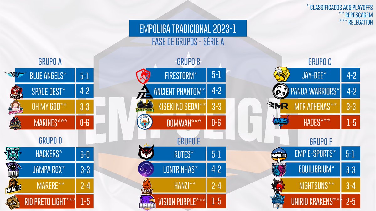 Com os resultados, a fase de grupos da #Empoliga Trad A ficou assim!

Playoffs: @BlueAngelsGG , <a href="/space_dest/">Space Dest</a> , <a href="/Firestormfst/">Firestorm 🔥</a> , @AncientPhantomG , <a href="/JayBeegg/">Jay Bee 🇧🇷</a> , <a href="/Panda_WarriorES/">Panda Warriors</a> ,
<a href="/hckcorp/">Hackers Corp.</a> , <a href="/jampaesports/">Jampa eSports JPA</a> , <a href="/RotesESports/">Rotes E-Sports</a> , <a href="/LontrinhasLOL/">Lontrinhas E-Sports</a> , #EmpEsports, @EquillibriumG !