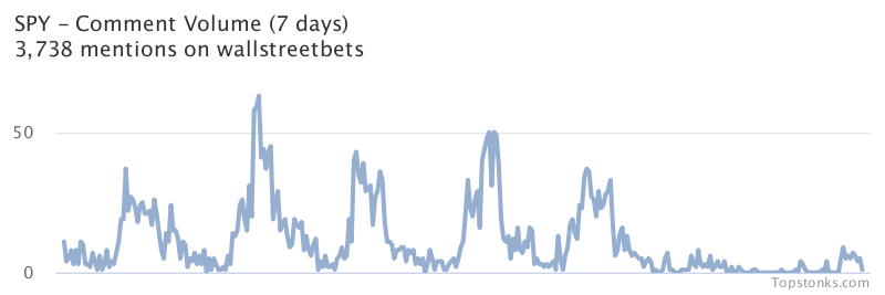 $SPY seeing an uptick in chatter on wallstreetbets over the last 24 hours

Via https://t.co/5IkMIPwPYL

#spy    #wallstreetbets  #stockmarket https://t.co/1PUMngqjwi