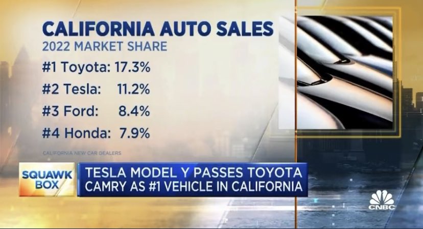 Ray on Twitter: "When do you expect Tesla to beat Toyota in sales in