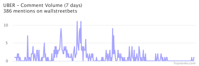 $UBER one of the most mentioned on wallstreetbets over the last 7 days

Via https://t.co/qoP8FrMHeC

#uber    #wallstreetbets  #daytrading https://t.co/DFrSqP81h9