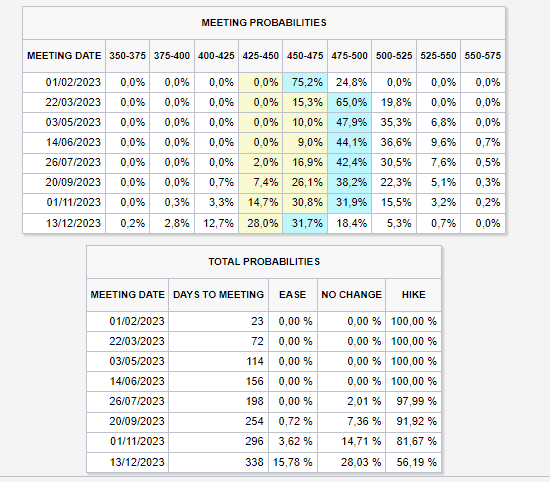 Grind_NFTs's tweet photo. @Trader_XO for the blind homies. Look how the probabilities evolve every Week. 1st picture is W-2 https://t.co/hAcLFfcd64