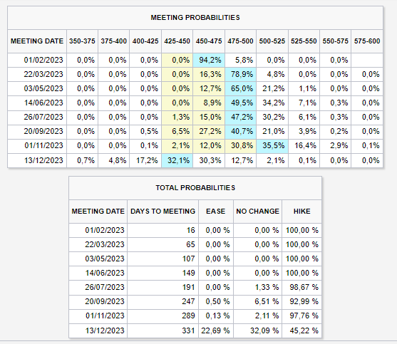 Grind_NFTs's tweet photo. @Trader_XO for the blind homies. Look how the probabilities evolve every Week. 1st picture is W-2 https://t.co/hAcLFfcd64