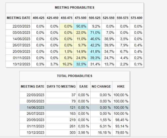 Grind_NFTs's tweet photo. @Trader_XO for the blind homies. Look how the probabilities evolve every Week. 1st picture is W-2 https://t.co/hAcLFfcd64