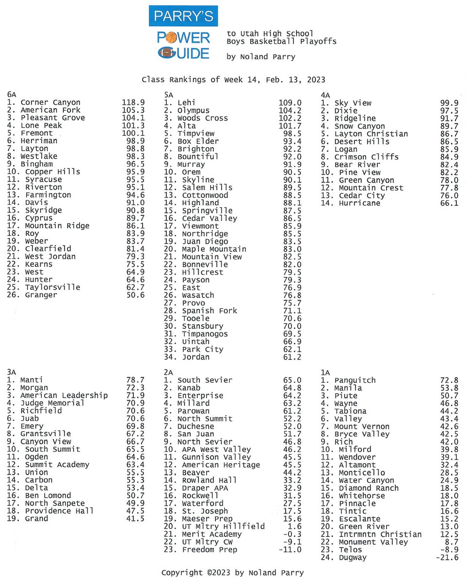 Noland_Parry's tweet photo. #ParrysPowerGuide
to #UTHSBB
This weeks Class Rankings
@UHSAAinfo @desnewssports @sltribsports
@heraldextra @STGnewsSports https://t.co/PrEyN4E2O1