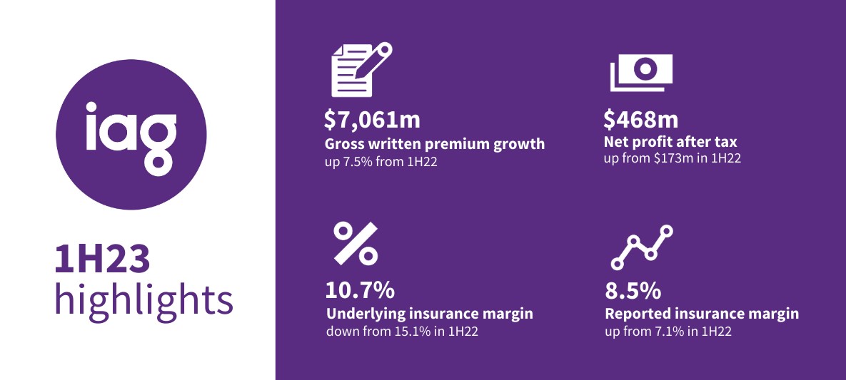 Today we released our 1H23 financial results. For all the details visit: bit.ly/3jVNyV5