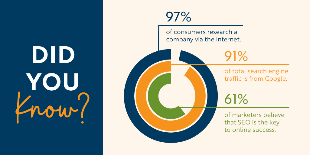 When it comes to #SeniorLiving SEO, the main objective is to understand how prospects are searching. We create a plan to improve your website through a digital audit so we can maximize the best keywords and bring in leads. 

#TandemSeniorLivingAdvisors fal.cn/3vOAM