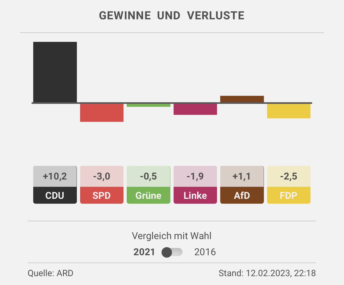 Die einzigen Parteien, die Stimmen gewonnen haben, sind CDU und AfD. Parteien, deren rückwärtsgewandte Politik auf sozialer Spaltung sowie Stimmungsmache gegen Migranten, Minderheiten und Andersdenkende beruht.

Das ist wirklich bitter.
#aghw23 #berlinwahl2023 #cdu #afd