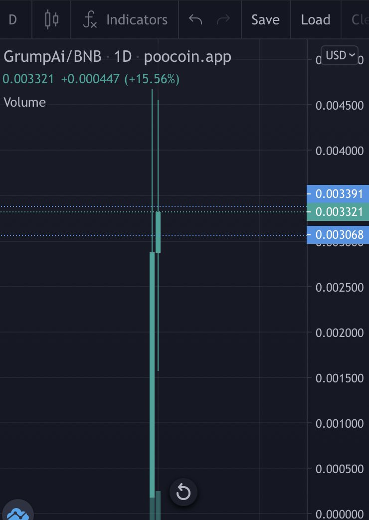 Nostra_D4mus's tweet photo. #GRUMPYAI doing well ! 4k MC only ! Launched yesterday 🔥 Community engagement is 👌🏻 Devs pushing to send this baby 🚀🚀🔥 SAFU ✅
TG: https://t.co/dwfLcPUIuF
CHART: https://t.co/VJwWwA3GZK
#BSCGems https://t.co/kSt2pEAAcm