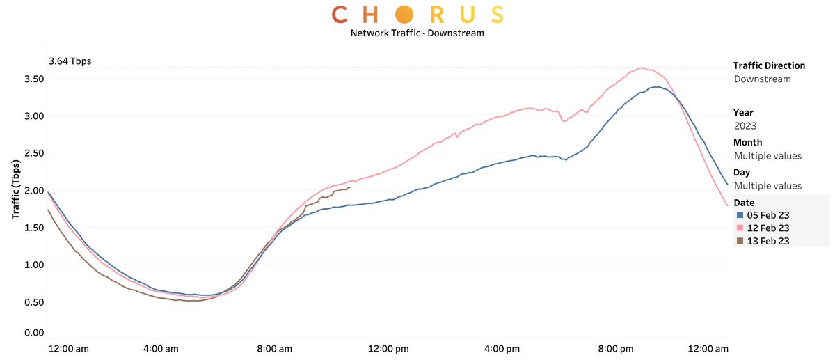 A big increase in network traffic due to cyclone Gabrielle.  Yesterday's evening peak was only up 8% compared with last Sunday, but total data usage in Auckland was up 24%. Early indications are that today will be a big day too.
