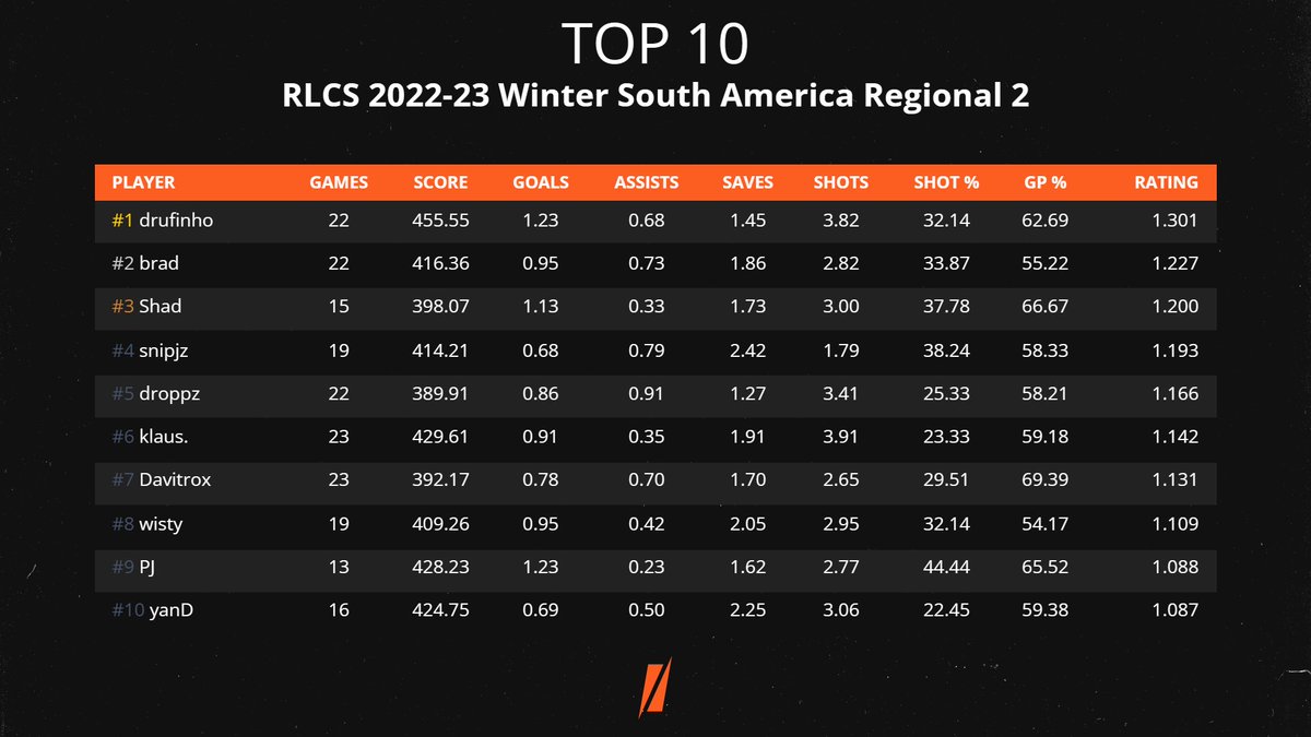 SheepRLE's tweet photo. Here are the statistical top performers for #RLCS 2022-23 Winter South America Regional 2!

🥇@drufinho
🥈@10braad
🥉@ShaddRL

Full advanced stats are available on our website: https://t.co/PC7jXzGXj6 https://t.co/mf7blmTmiA