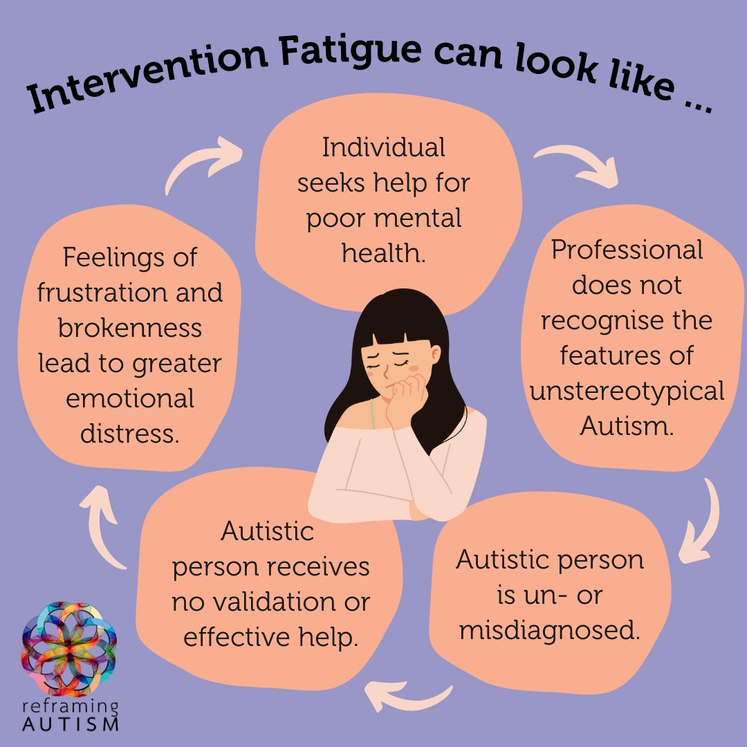 ReframingAutism's tweet photo. Intervention fatigue occurs when an Autistic individual makes many attempts to get help, yet does not get the right help, which then exacerbates their poor mental health. It can result in feelings of helplessness, powerlessness, brokenness and exhaustion. https://t.co/OFcoaNJ1wP