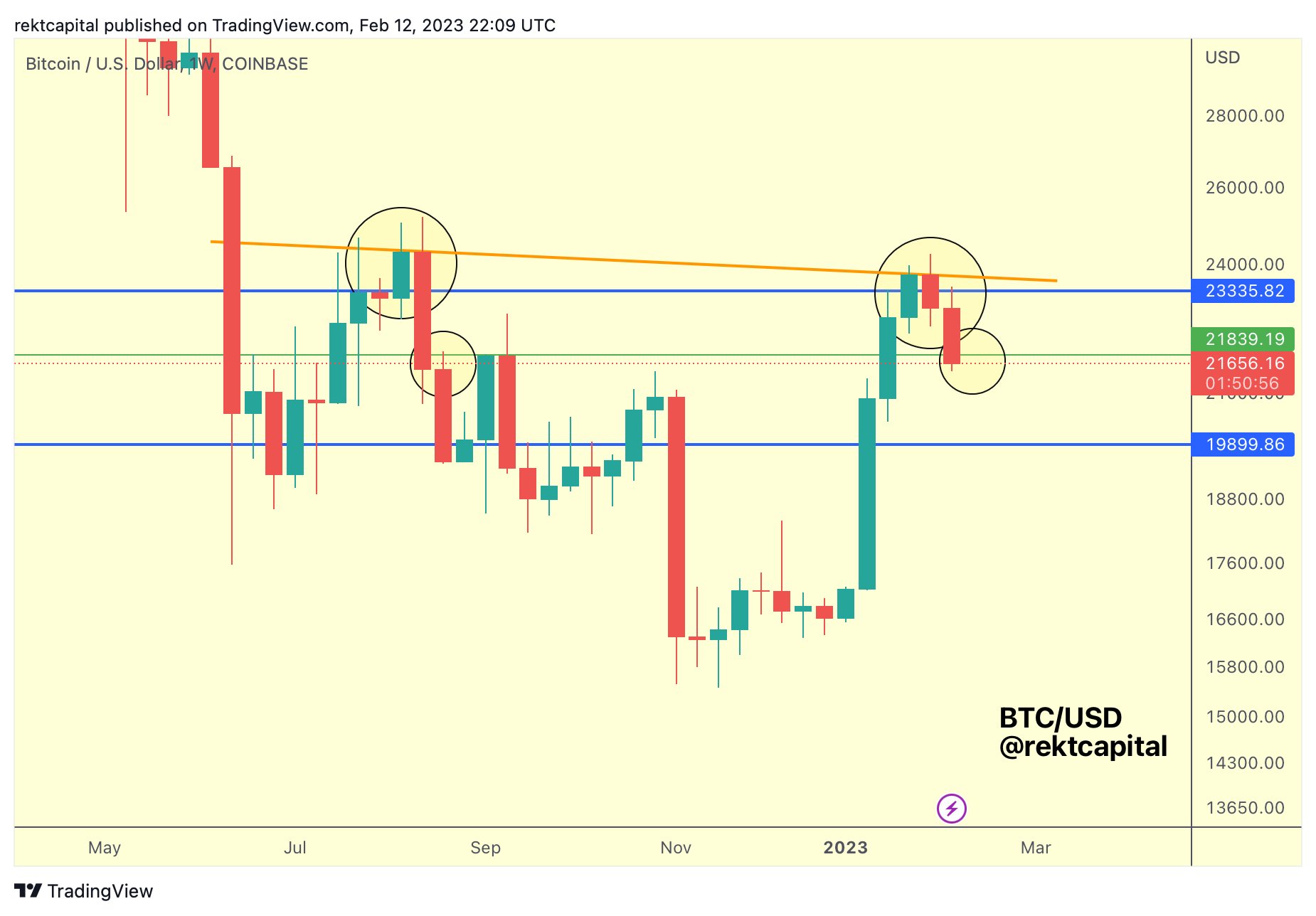 Rekt Capital on Twitter "Despite some recent upside volatility, BTC