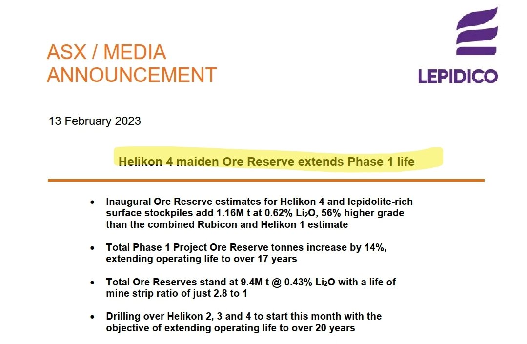 ✅️ LEPIDICO announcement

Helikon 4 maiden Ore Reserve extends Phase 1 life

Total Ore Reserves stand at 9.4M t @ 0.43% Li2O

$LPD #Lepidico #ASX #ausbiz
#LMax® #Smax™ #LOHMax™
#lithium carbonate &amp; hydroxide #silica #caesium #rubidium

#zerowaste #technology