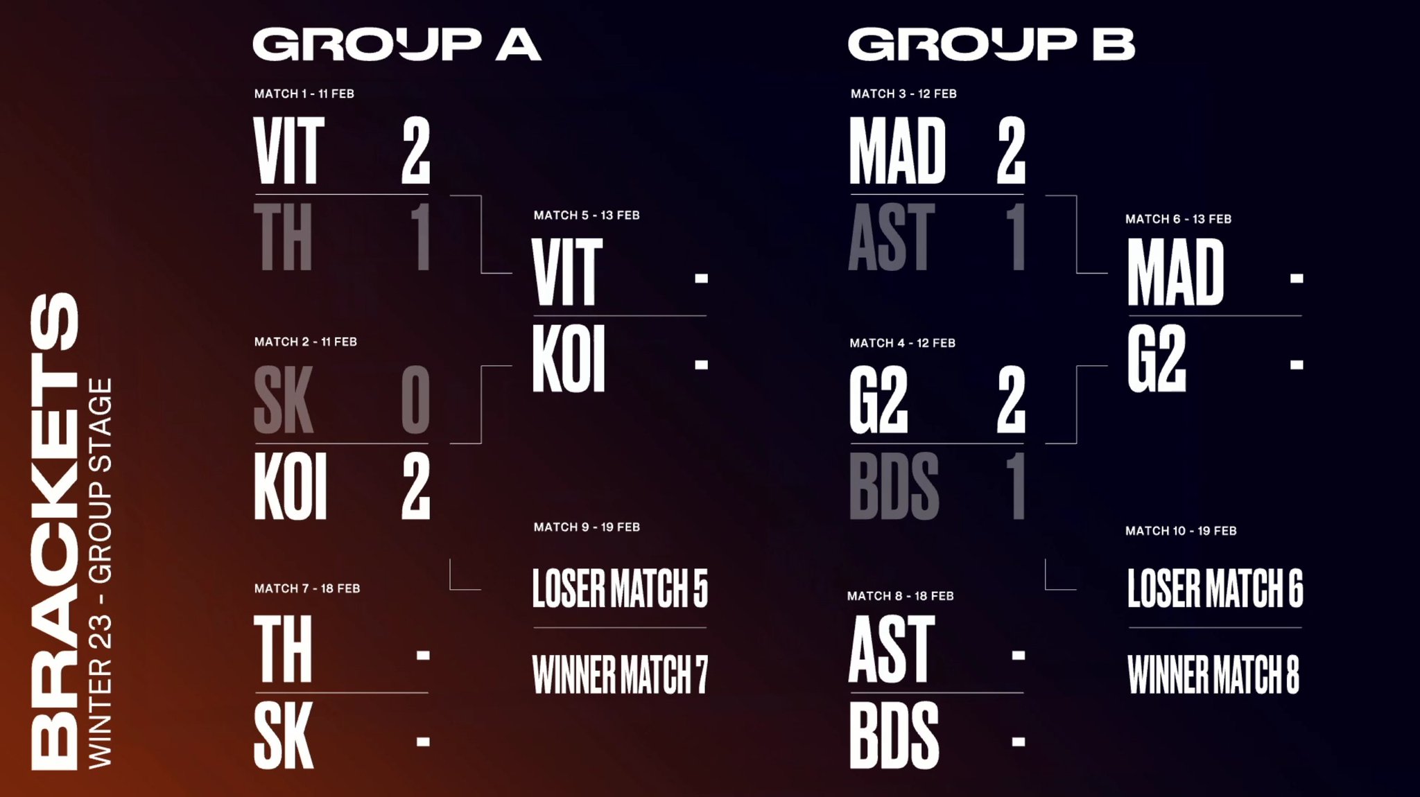 LEC on Twitter "The LEC Winter Group Stage Bracket after today! https