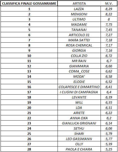 Game_over_size's tweet photo. La Nostra Classifica di #Sanremo2023 https://t.co/X8XD95ddcC