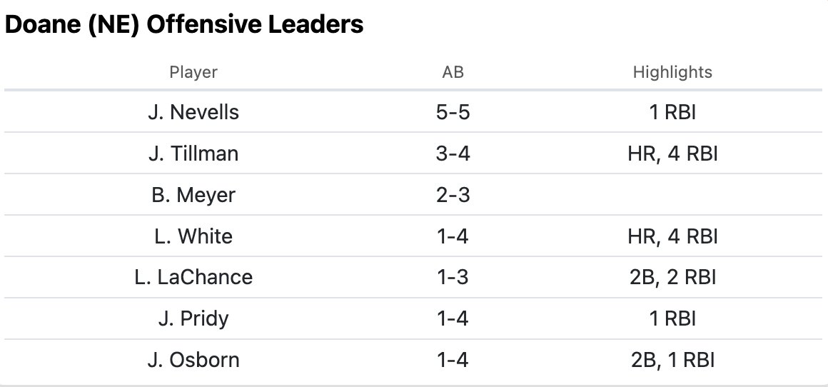 Behind five hits from Justin Nevells, four RBIs from Jack Tillman, and a grand slam home run by Lukas White, #DoaneBB picks up their first win of the season, 13-10, at Kansas Wesleyan.
