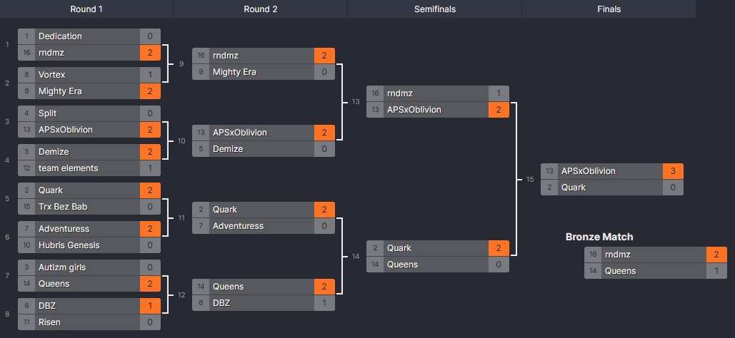Reap20045's tweet photo. 1st place in the Cosmos Network tournament, couldn’t of asked for a better team to play in this tournament then APS 💪 https://t.co/C7ii7lnUS8