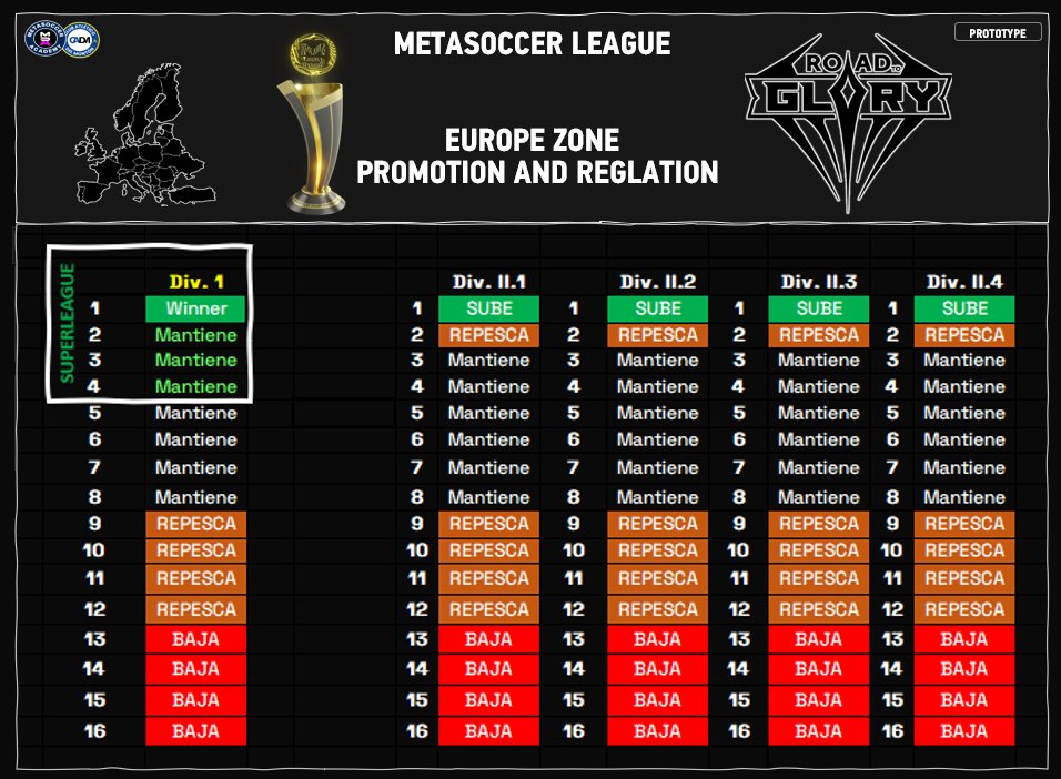 Para el nuevo sistema de ligas en <a href="/MetaSoccer_EN/">MetaSoccer</a>  formado de torneos individuales, que se está ideado de la mano de <a href="/AtleticoMonton/">Atlético del Montón</a> y @MetasoccerA la idea inicial es de tener al final de cada temporada, partidos de repesca para subir de división o mantenerse.🧵