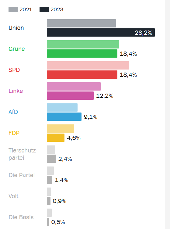 ForscherAfDTier's tweet photo. Hier die Ergebnisse, 23:54 Uhr am 12.02.2023. 
#DieBasis nur 0,5% in ganz Berlin. Damit haben sie -0,8% verloren nach 2021.
#Berlinwahl2023 
Überrascht hat uns auch die #Tierschutzpartei die 2021 noch 2,2% hatten &amp; nun auch 0,2% zulegen konnte. Vielleicht eine Zukunftspartei... https://t.co/B8C8Jii3VW