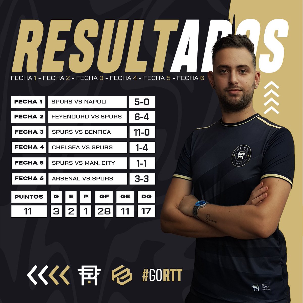 Estadisticas de la primera semana de la LIGA ZONE ESPORTS.  <a href="/FernandoBrizzio/">Fernando Brizzio ⭐️⭐️⭐️</a> 

#GoRTT #VamosRTT #FIFA23
twitch.tv/ferbrizzio