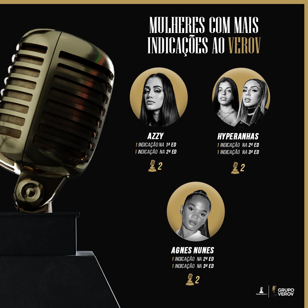As mulheres dominaram a cena nos últimos ano, donas de hits e números incríveis.

Essas são as mais indicadas ao Verov, #Azzy está desde a 1ª edição e acumula 2 indicações, junto com #Hyperanhas e #AgnesNunes que chegaram na 2ª edição, nessa temporada tiveram a sua 2º indicação.