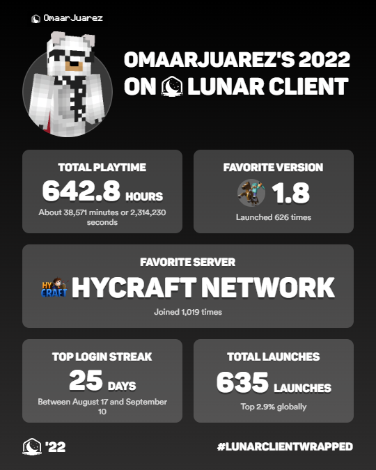 averlaskin's tweet photo. Jugue poco y volvi a ser top1 en skywars wins jasjsa, calidad pa'

@HyCraftNW g0d https://t.co/JKUlsrpi7F