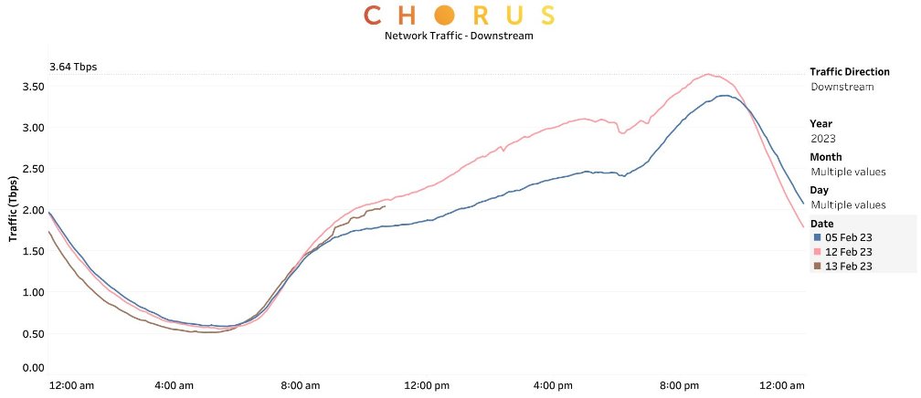 According to Kurt Rodgers, our Network Strategy Manager, there has been a big increase in network traffic due to cyclone Gabrielle. Yesterday's evening peak was only up 8% compared with last Sunday, but total data usage in Auckland was up 24%.