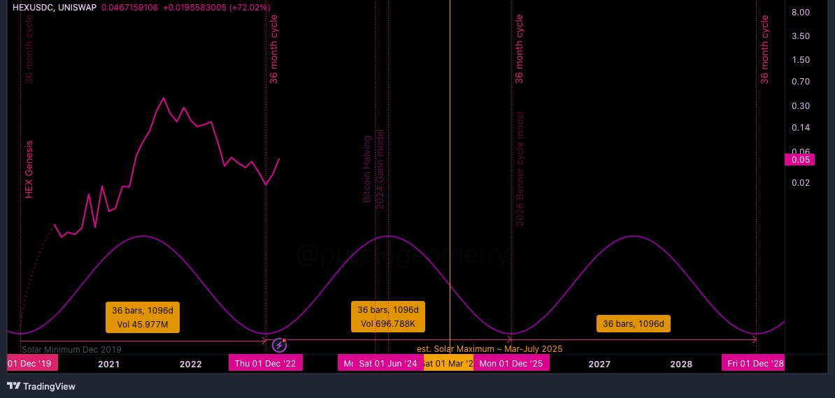 purplegeometry's tweet photo. IF $HEX cycle is 36 months, it's 3.69% inflation could express Tesla's theory of  3,6,9 as the key to Universe. 3rd, 6th, 9th* (see alt) are "Minor" chords in music.

Price, like music is vibration moving through time in rhythms (intervals)
@marketoccultat1 @CrypDoMillions https://t.co/lMh8QfYn6m