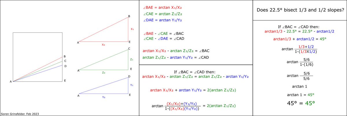 MythWizard's tweet photo. basically, what it boils down to is when you have 3 angles sharing a point. if the largest angle + the smallest angle = 2x the middle angle, then the middle angle is bisecting the others and can be used to reflect either of them. 2/3 https://t.co/yTrnCIOdYE
