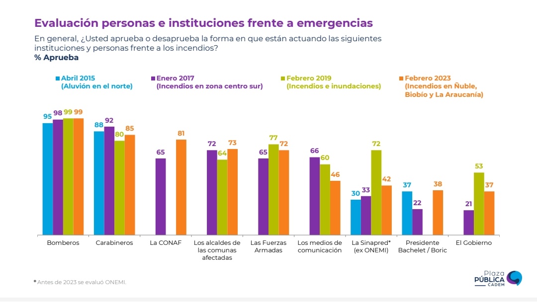 Las instituciones mejor evaluadas por los chilenos frente a la emergencia son:
1. Bomberos (99%).
2. Carabineros (85%).

Las peores evaluadas por los chilenos son:
1. El Gobierno (37%).
2. <a href="/GabrielBoric/">Gabriel Boric Font</a> (38%).

Lapidario.
#Cadem