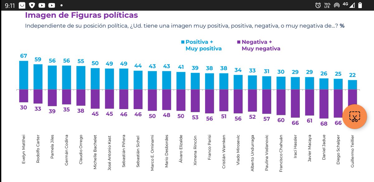 bli2255102021's tweet photo. Que se siente @Diego_Schalper ser el segundo más despreciable de la política. Solo antecedido por tu papi @gteillier . Que honor debes sentir 🤣🤣🤣🤣🤣 justo donde te queríamos. https://t.co/0saifLPfc2