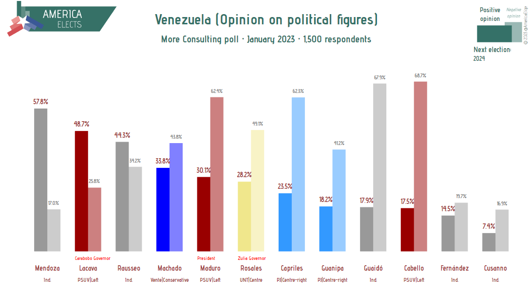 Venezuela, More Consulting:

Positive opinion on political figures

Mendoza (ind.): 58% (new)
Lacava (PSUV, left): 49% (+4)
Rausseo (ind.): 44% (new)
...

(+/- vs. 26-30 Jul 2022)

Fieldwork: January 2023
Sample size: 1,500

#Venezuela #12Feb #Elecciones2024