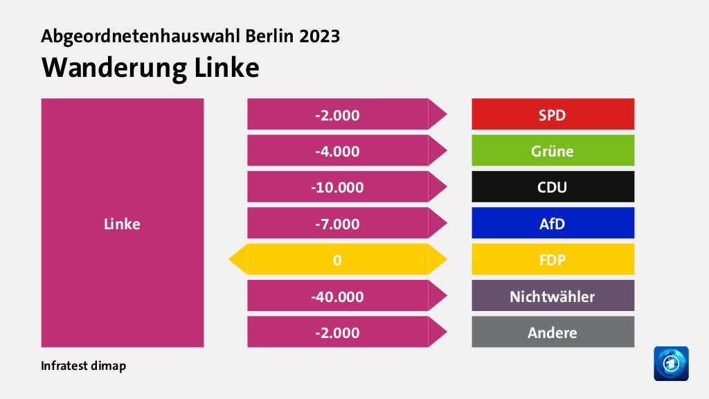 Net vote change among parties. CDU gains votes from everyone else #aghw23