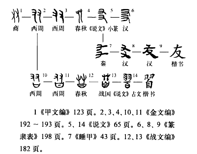yilinwriter's tweet photo. just learned about the etymology for the Chinese character 友 (friendship / friend), which originally consisted of two hands greeting each other... awwww🥺👭 https://t.co/8h5joA6ZIr