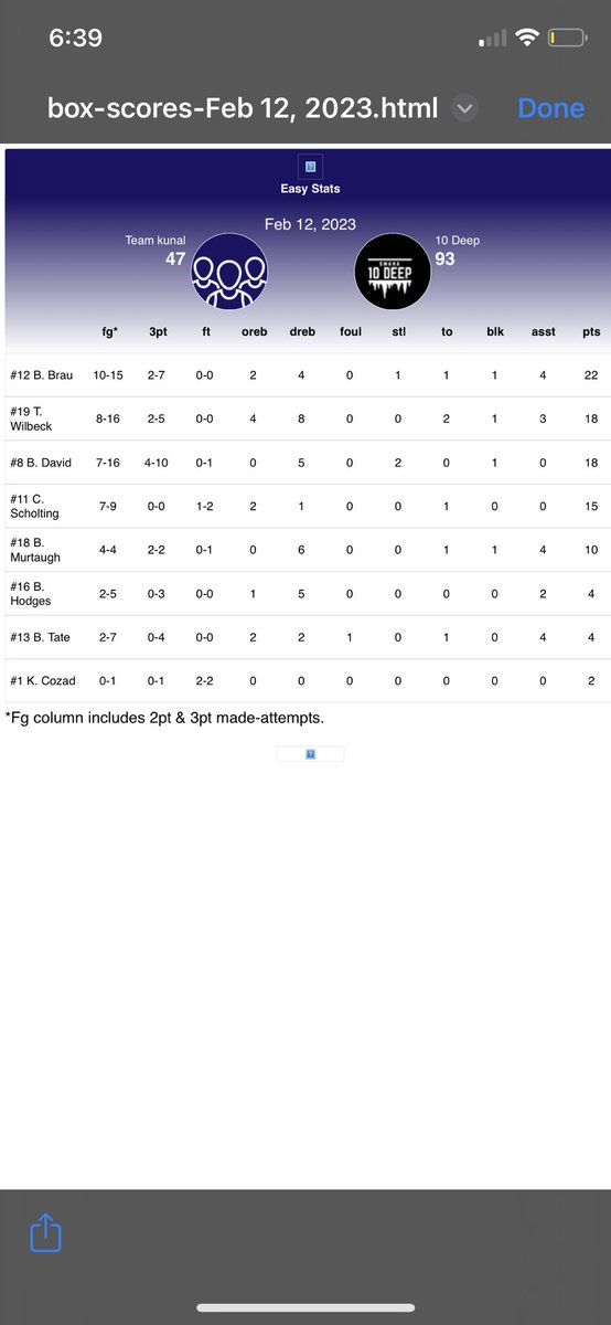 FINAL
10 Deep: 93
Kunal: 47 

Boys get two dubs on the day and improve to 5-0. Walgreens pharmacy player of the game <a href="/BrauBrady/">brady brau</a> 22pts 6reb 4ast 

<a href="/WilbeckTanner/">Tanner wilbeck</a> 18pts 12reb 
<a href="/ben_david8/">Ben David</a> 18pts 5reb 
<a href="/CreightonS33/">Creighton Scholting</a> 15pts 3reb 7-9 FG